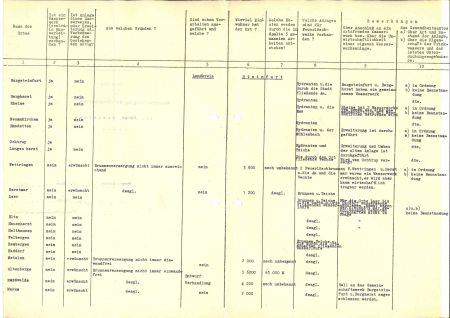 Übersicht über die Wasserversorgung und zukünftige Planung im Kreis Steinfurt um 1930