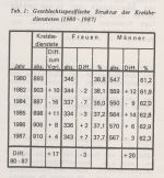 Geschlechtsspezifische Verteilung 1980-1987 