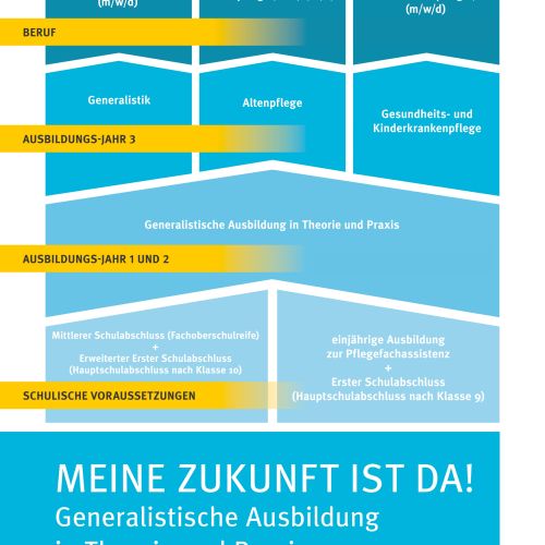 Generalistische Pflegeausbildung