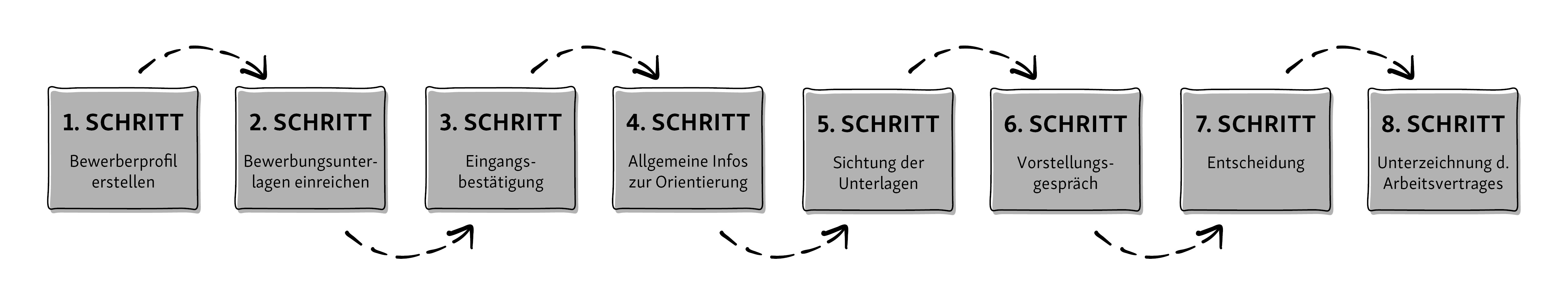 Ablauf Bewerbungsprozess