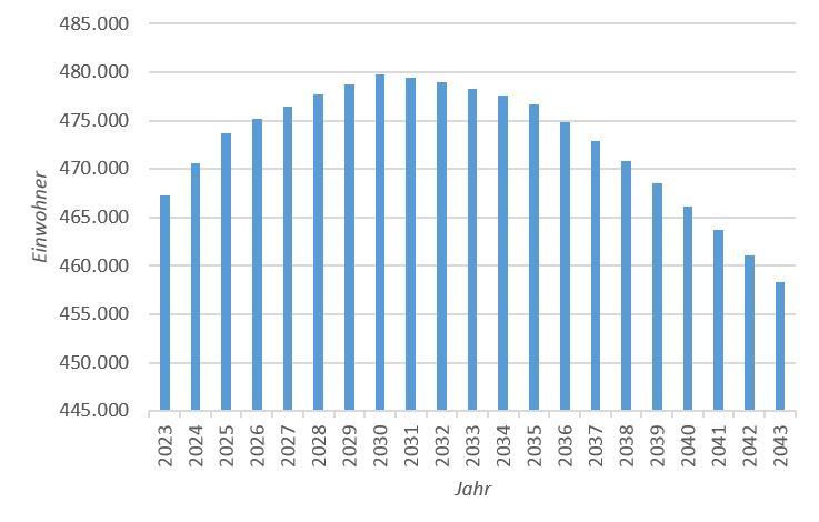 Einwohnerzahlen Prognose 2023-2043