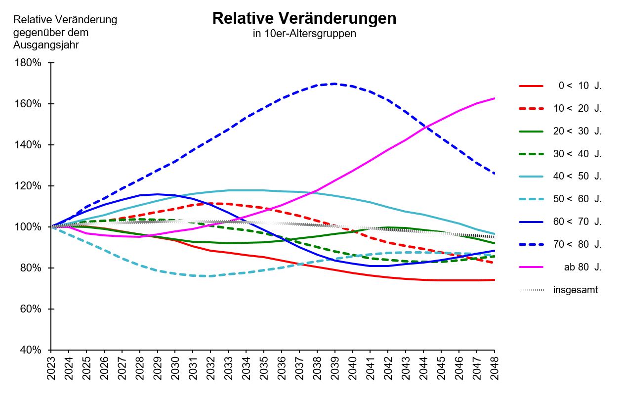 Relative Veränderungen nach Altersgruppen