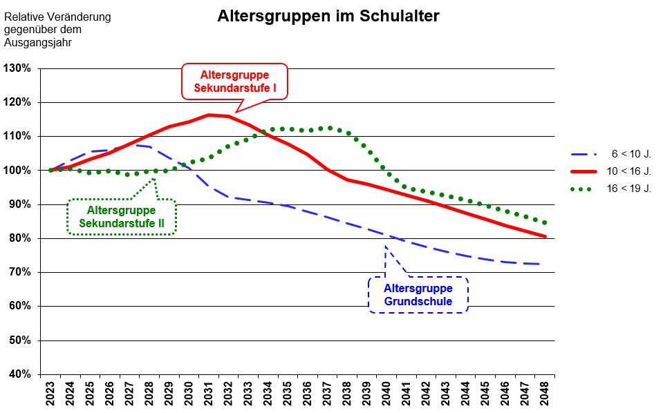 Altersgruppen im Schulalter