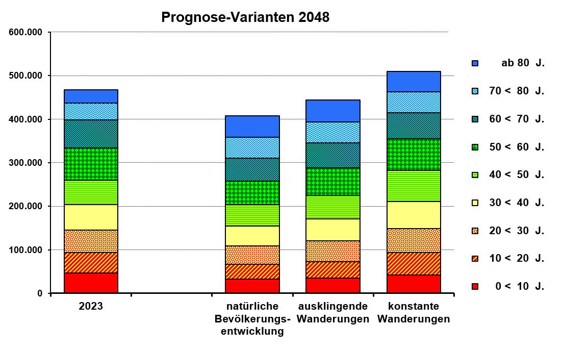 Prognosevarianten